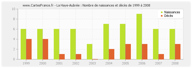 La Haye-Aubrée : Nombre de naissances et décès de 1999 à 2008